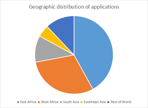 who-applied-for-grow-furthers-first-grant-pie-chart